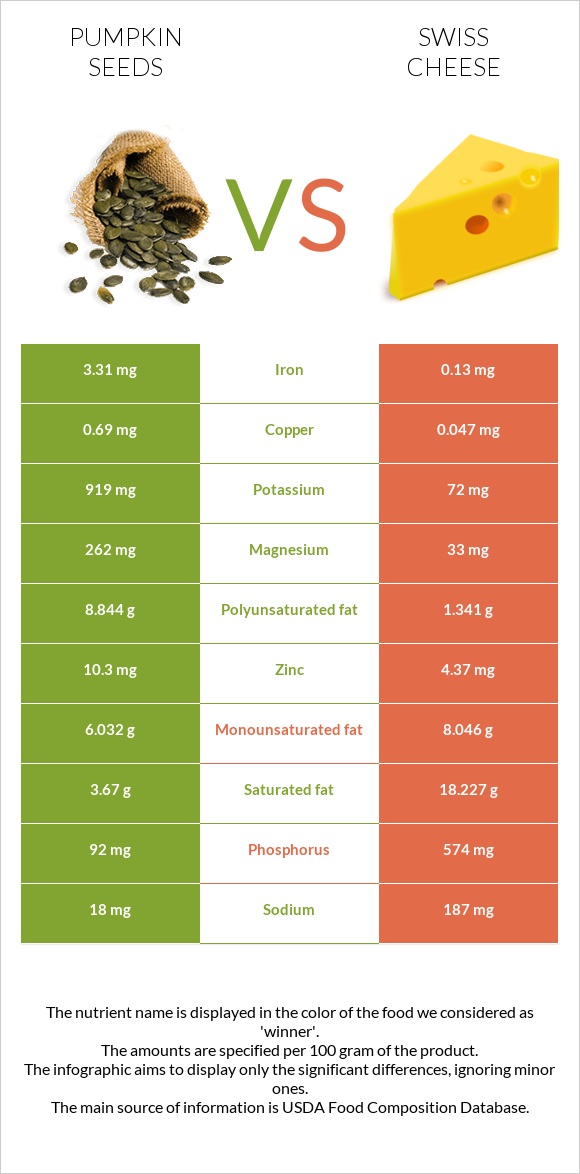 Pumpkin seeds vs Swiss cheese infographic