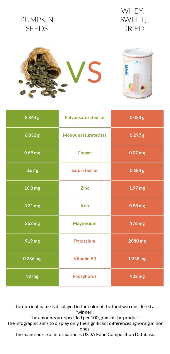 Pumpkin seed vs. Whey, sweet, dried — InDepth Nutrition Comparison