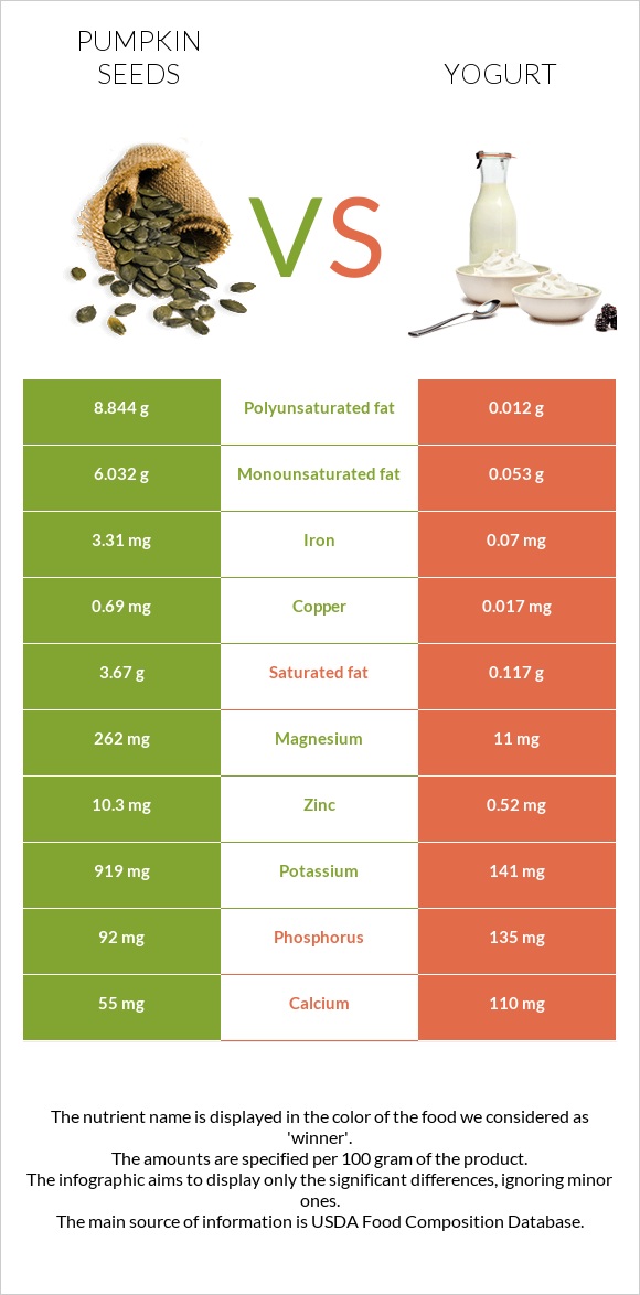 Դդմի սերմեր vs Յոգուրտ infographic