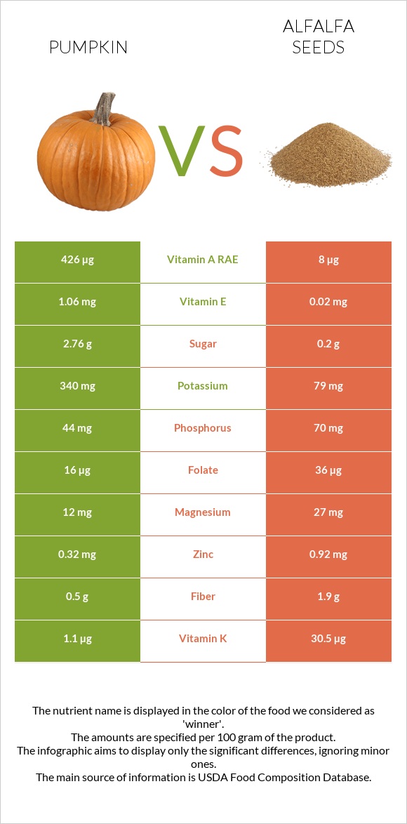 Pumpkin vs Alfalfa seeds infographic
