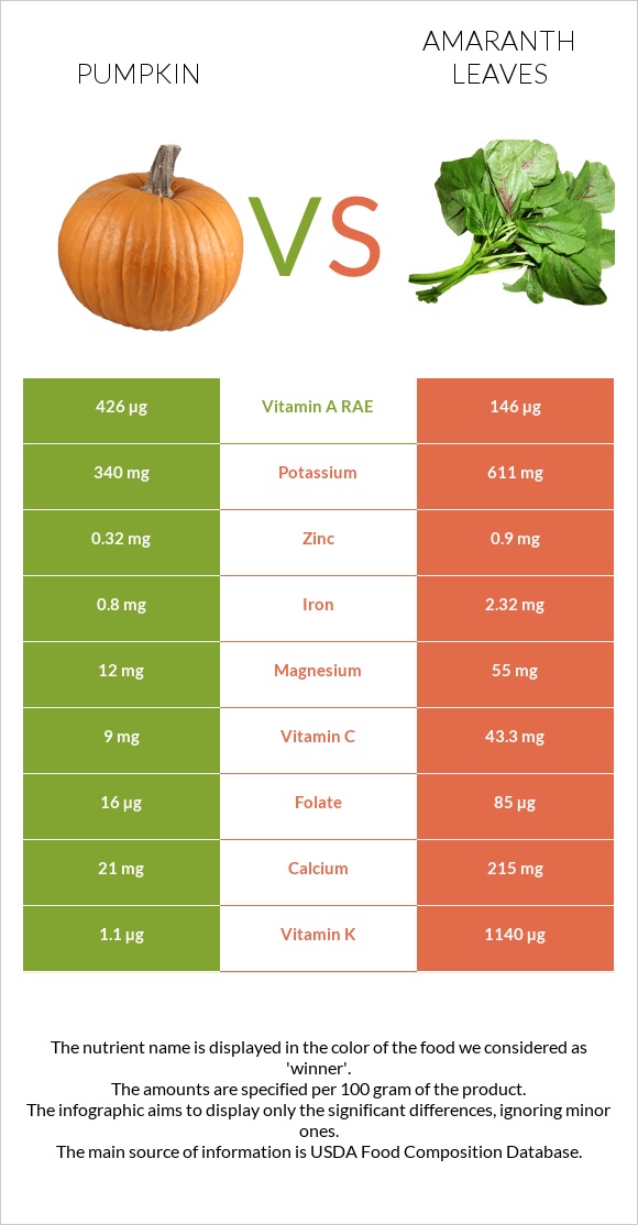 Pumpkin vs Amaranth leaves infographic