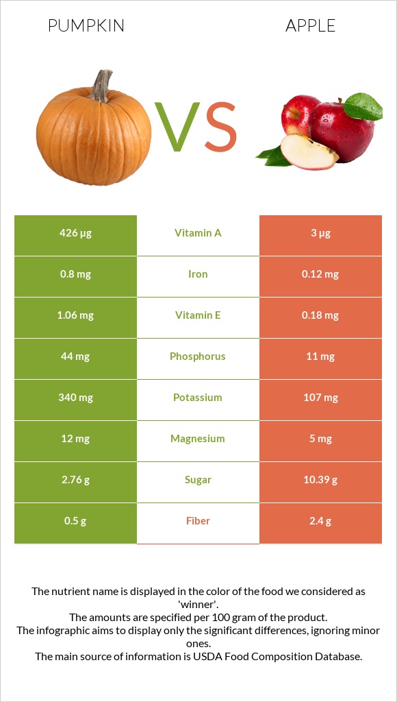 Pumpkin vs Apple infographic