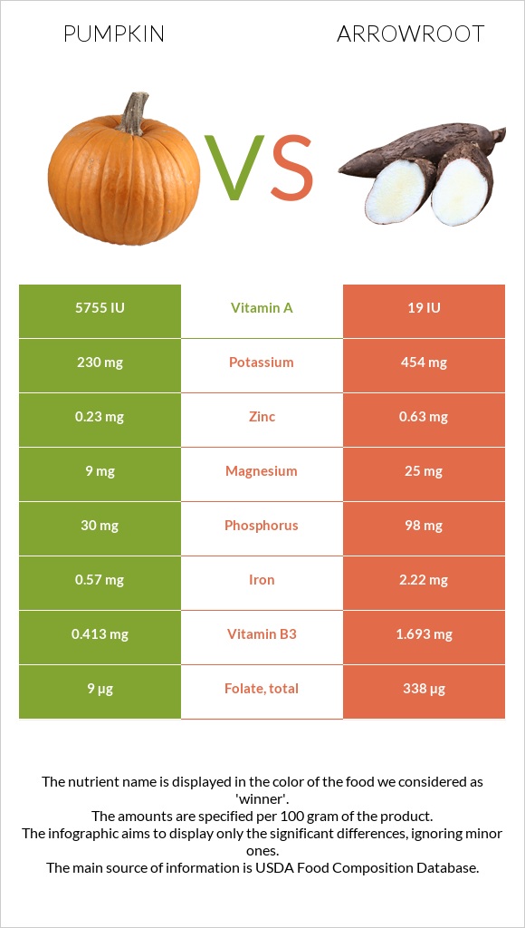 Pumpkin vs Arrowroot infographic