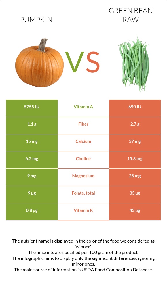 Pumpkin vs Green bean raw infographic