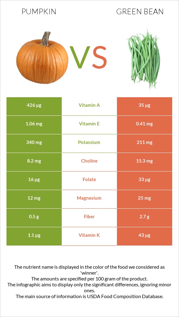 Pumpkin vs Green bean infographic