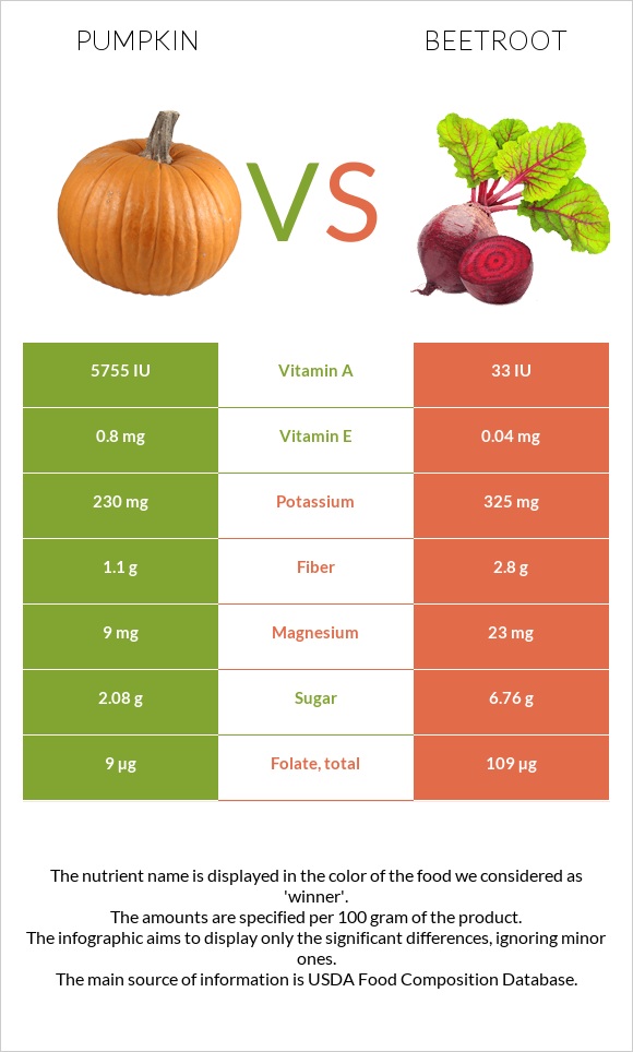 Pumpkin vs Beetroot infographic