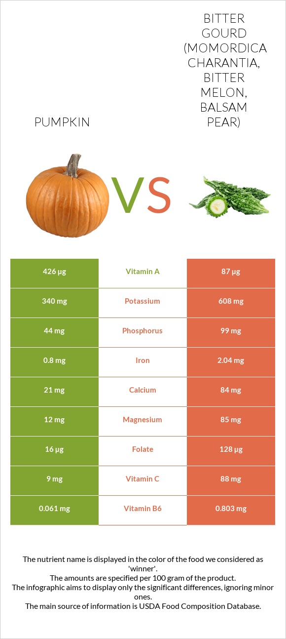 Pumpkin vs Bitter gourd (Momordica charantia, bitter melon, balsam pear) infographic