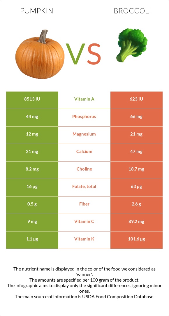 Pumpkin vs Broccoli infographic