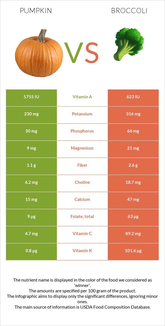 Pumpkin vs Broccoli infographic