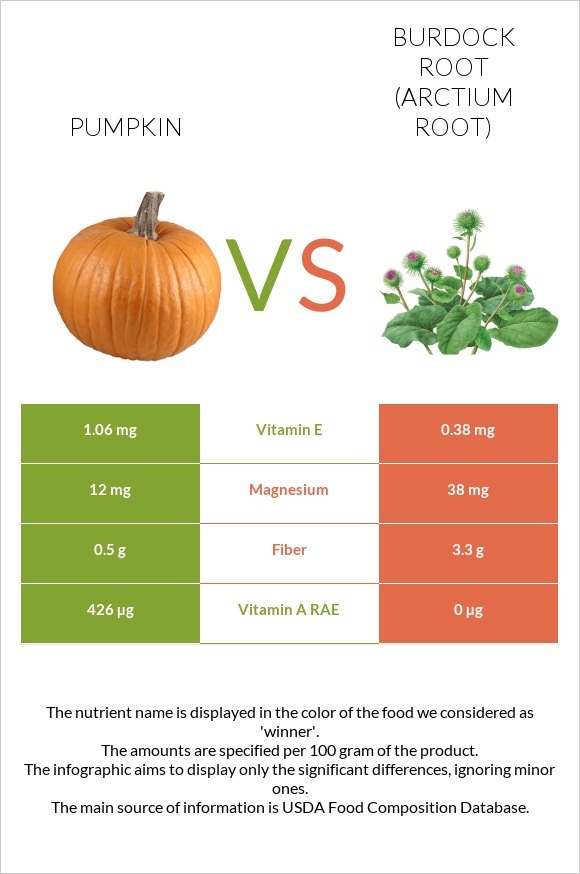 Pumpkin vs Burdock root infographic