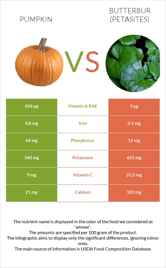Pumpkin vs Butterbur infographic