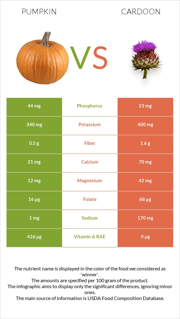 Pumpkin vs Cardoon infographic