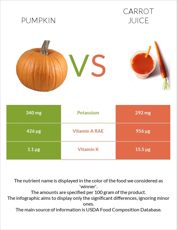 Pumpkin vs Carrot juice infographic