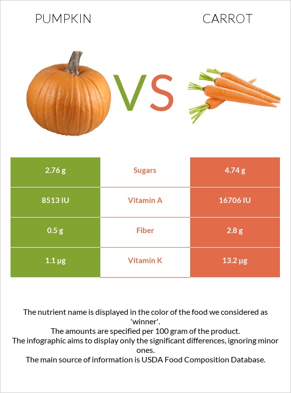Pumpkin vs Carrot infographic