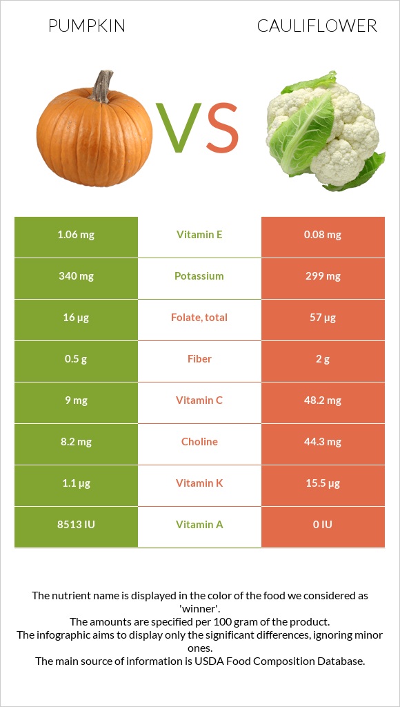 Pumpkin vs Cauliflower infographic