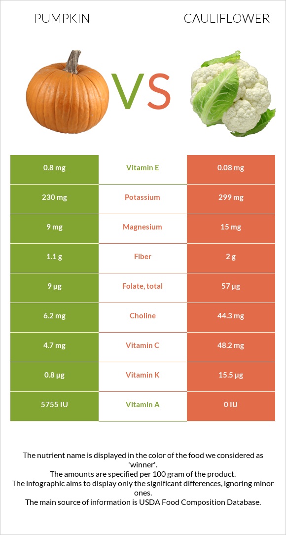 Pumpkin vs Cauliflower infographic