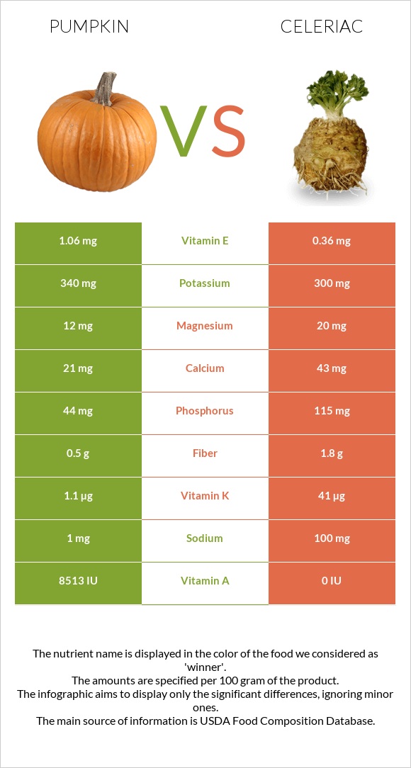 Pumpkin vs Celeriac infographic