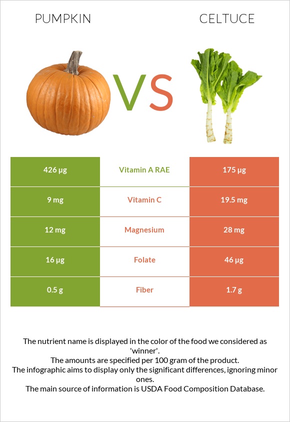 Pumpkin vs Celtuce infographic