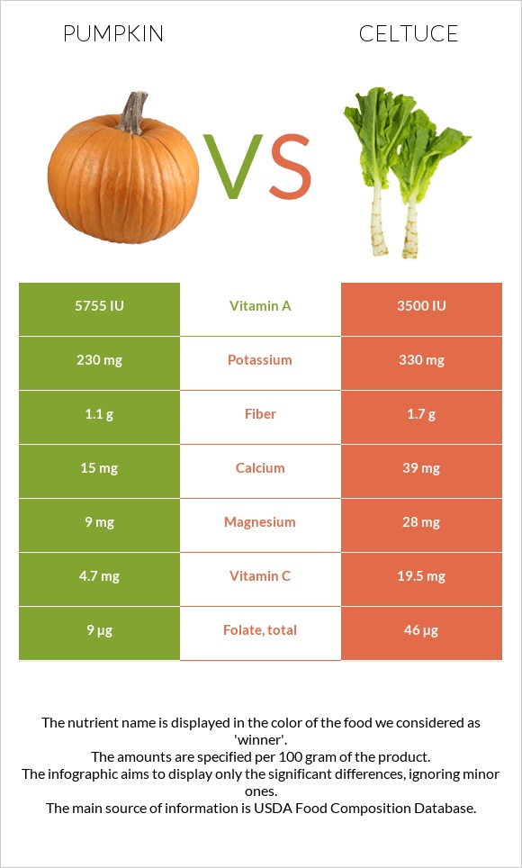 Դդում vs Celtuce infographic