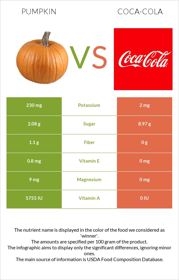 Pumpkin vs Coca-Cola infographic