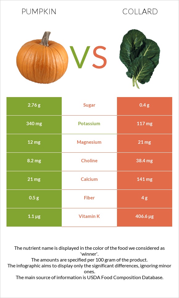 Pumpkin vs Collard Greens infographic