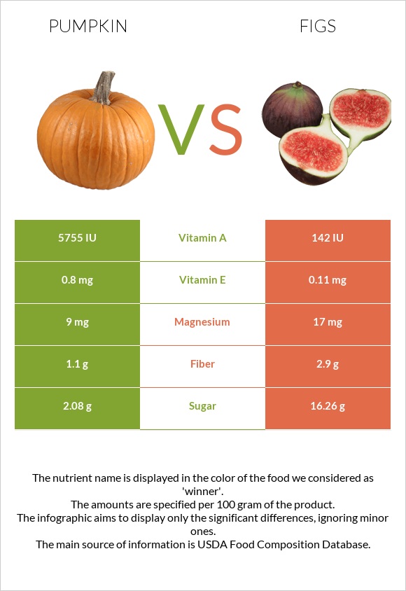 Pumpkin vs Common fig InDepth Nutrition Comparison