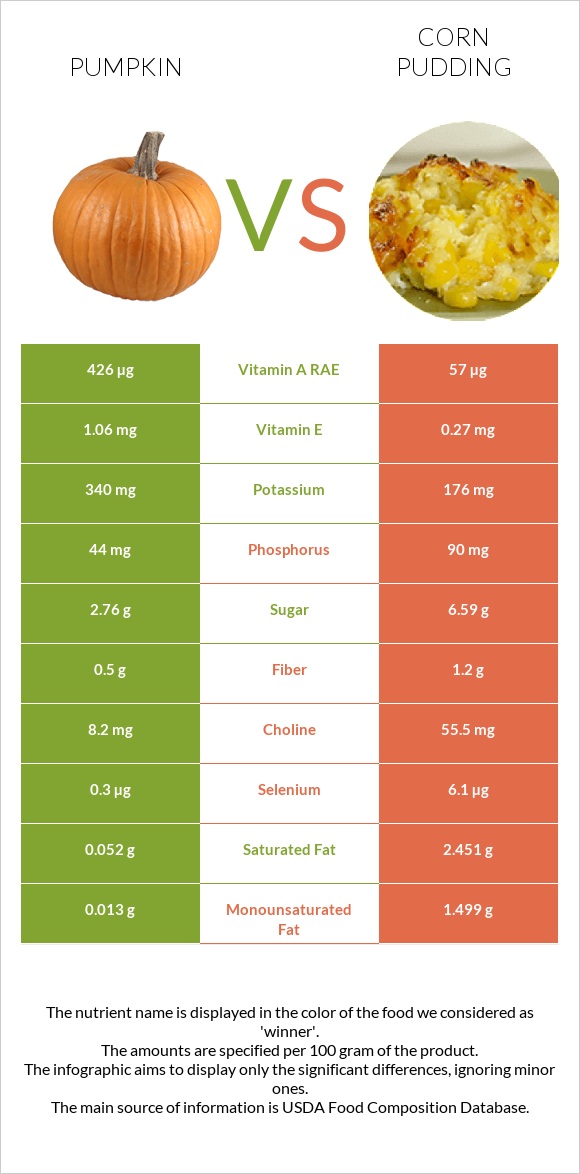 Pumpkin vs Corn pudding infographic