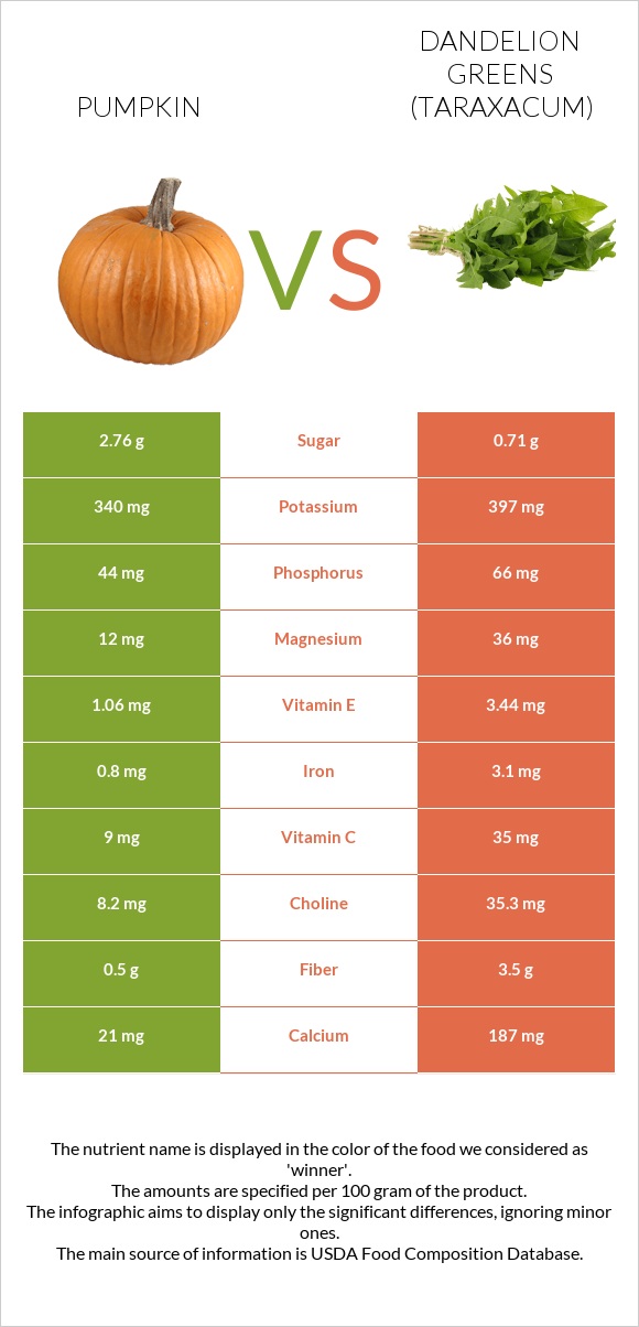 Pumpkin vs Dandelion greens infographic