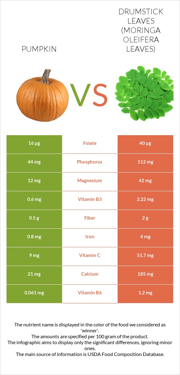 Pumpkin vs Drumstick leaves infographic
