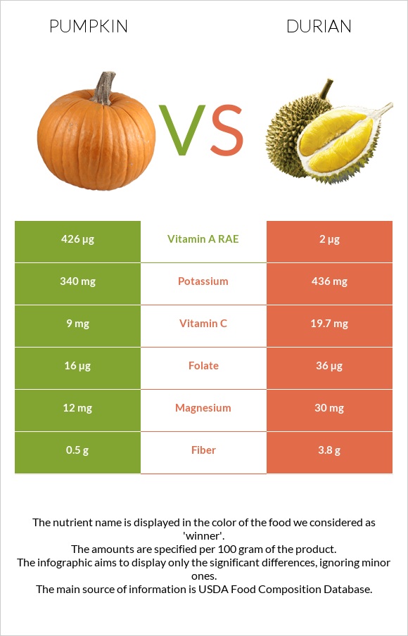 Pumpkin vs Durian infographic