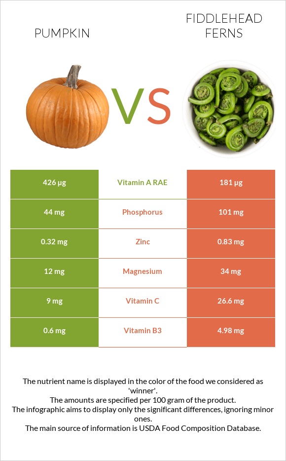 Pumpkin vs Fiddlehead ferns infographic