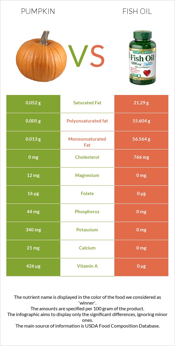 Pumpkin vs Fish oil infographic