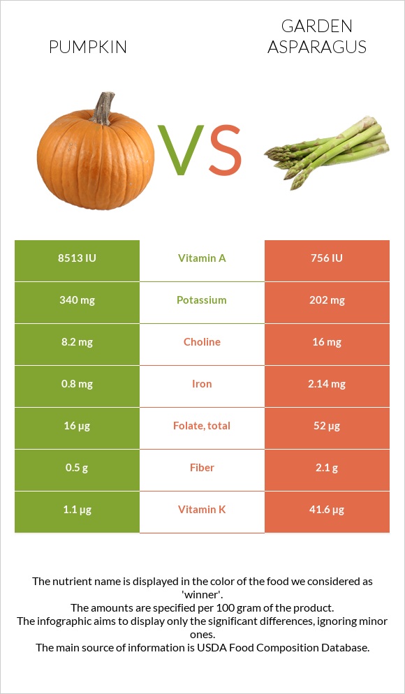 Pumpkin vs Garden asparagus infographic