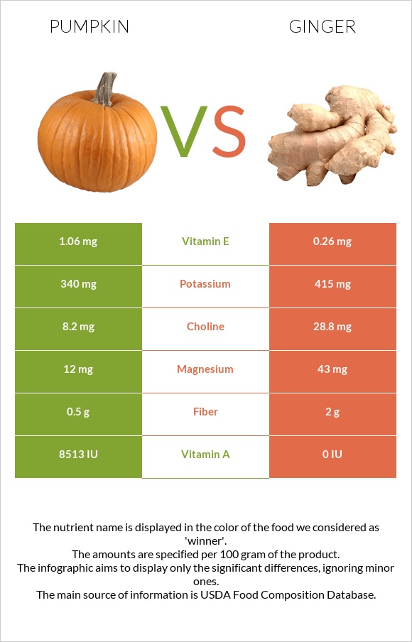 Pumpkin vs Ginger infographic
