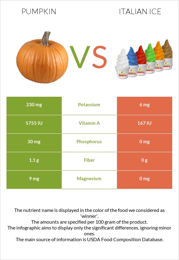 Pumpkin vs Italian ice infographic