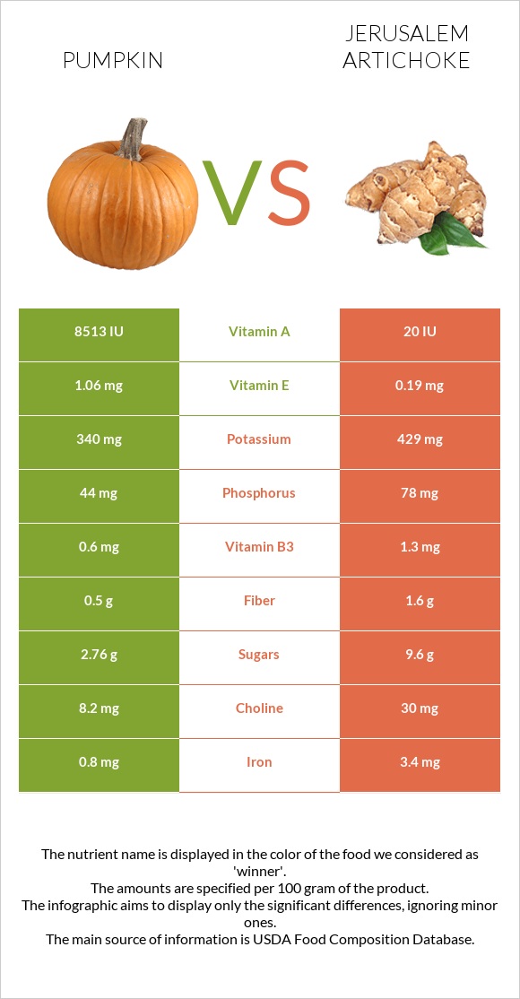 Pumpkin vs Jerusalem artichoke infographic