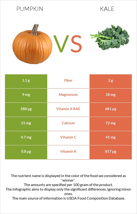 Դդում vs Kale infographic