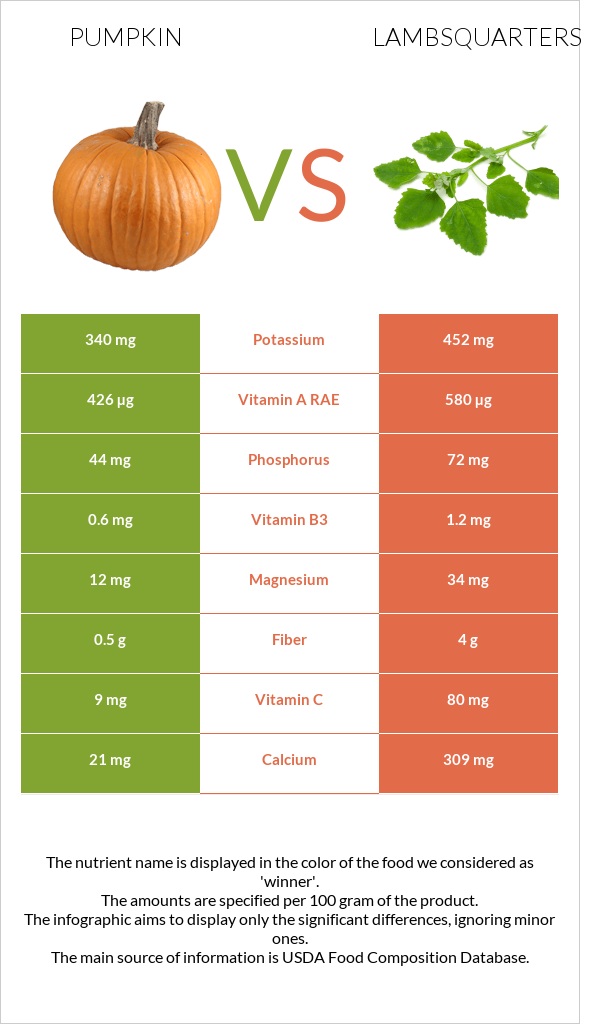 Pumpkin vs Lambsquarters infographic