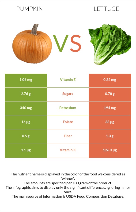 Pumpkin vs Lettuce infographic