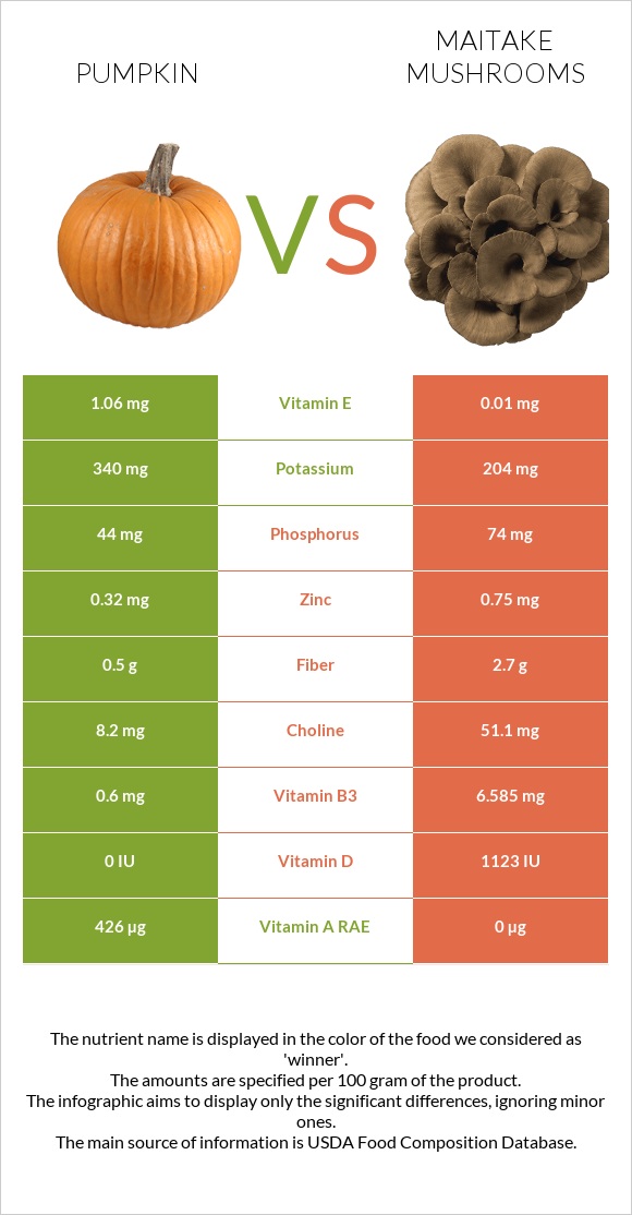 Pumpkin vs Maitake mushrooms infographic