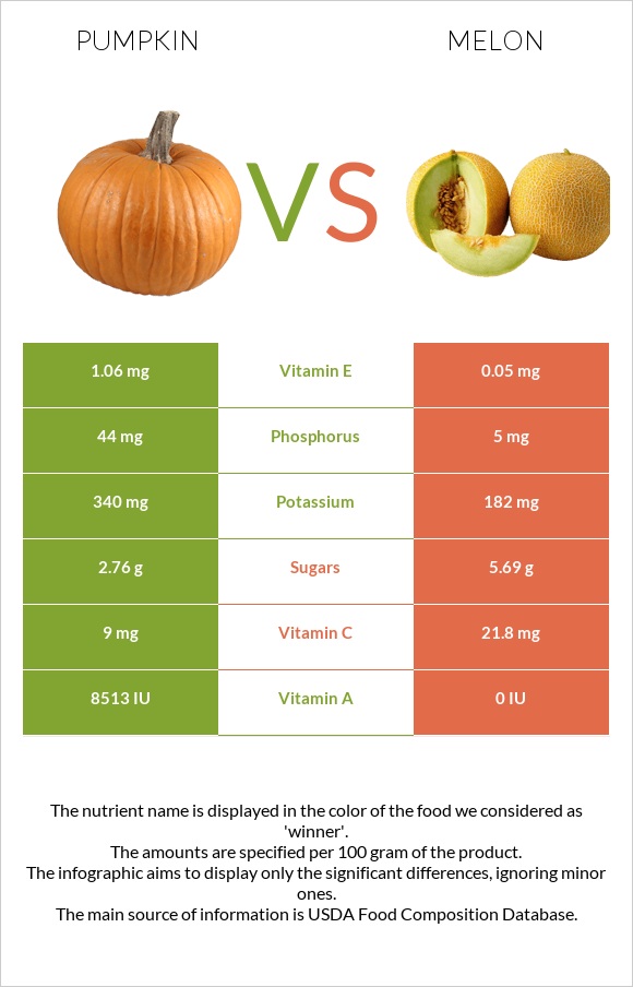 Pumpkin vs Melon infographic