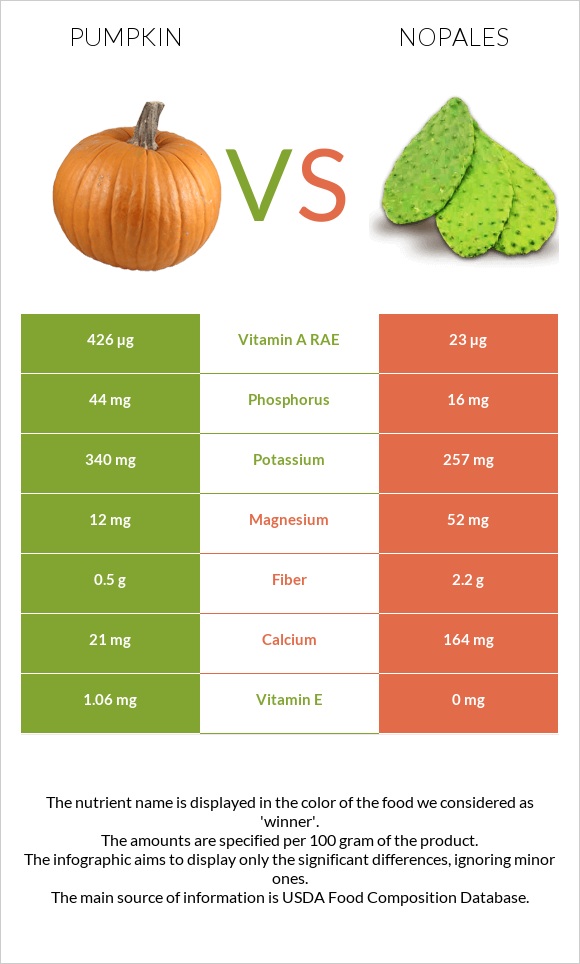 Pumpkin vs Nopales infographic