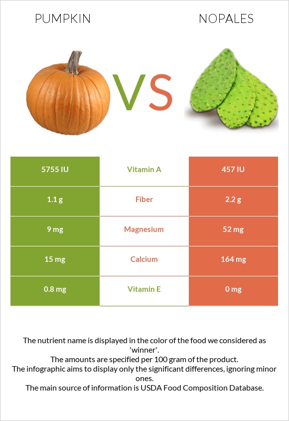 Դդում vs Nopales infographic