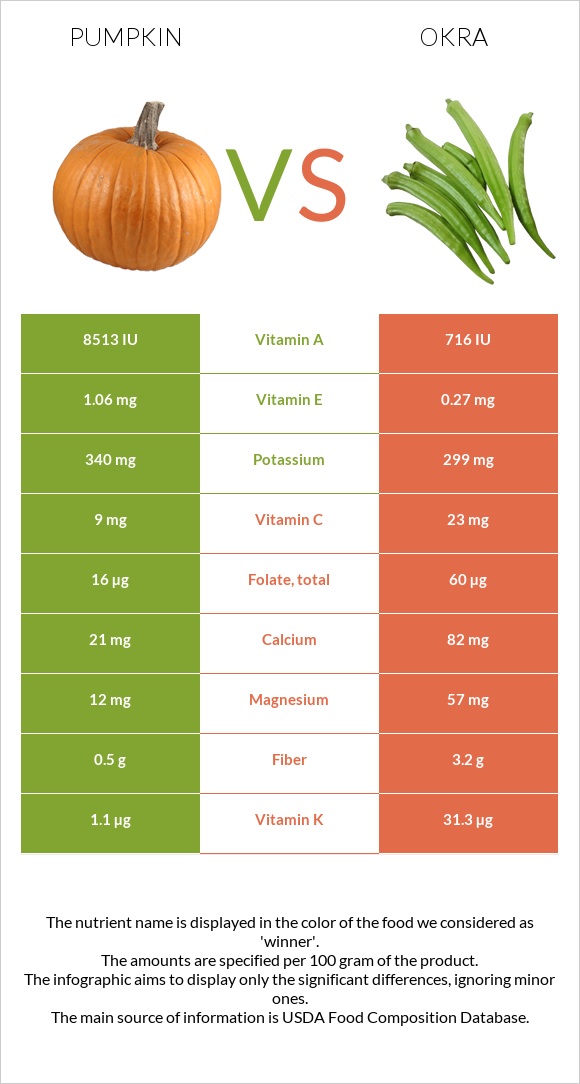 Pumpkin vs Okra infographic