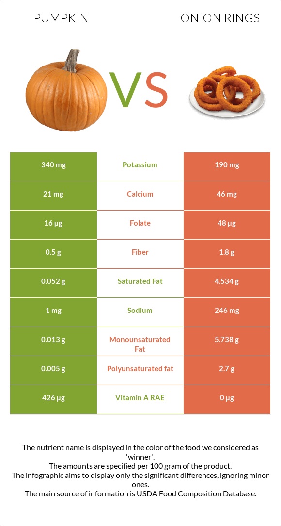 Pumpkin vs Onion rings infographic