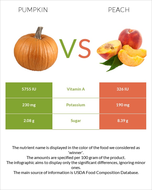 Pumpkin vs. Peach — InDepth Nutrition Comparison