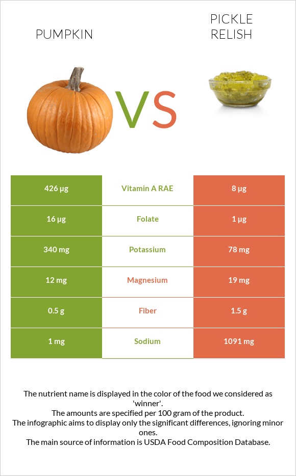Pumpkin vs Pickle relish infographic