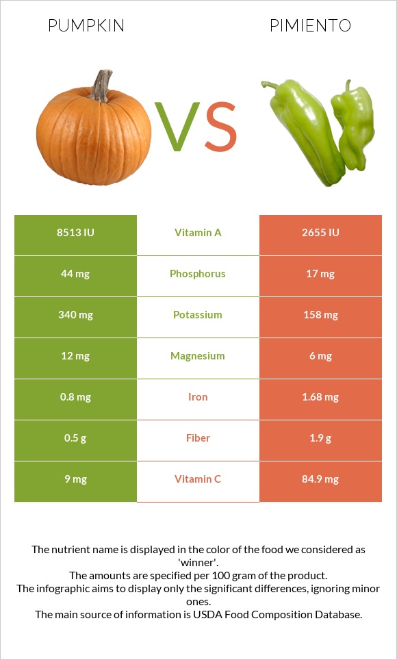 Pumpkin vs Pimiento infographic
