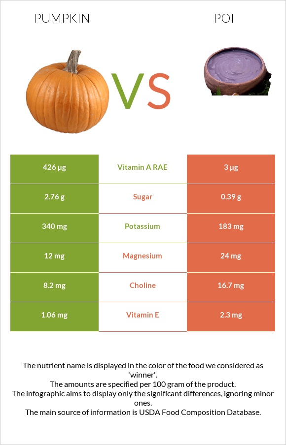 Pumpkin vs Poi infographic