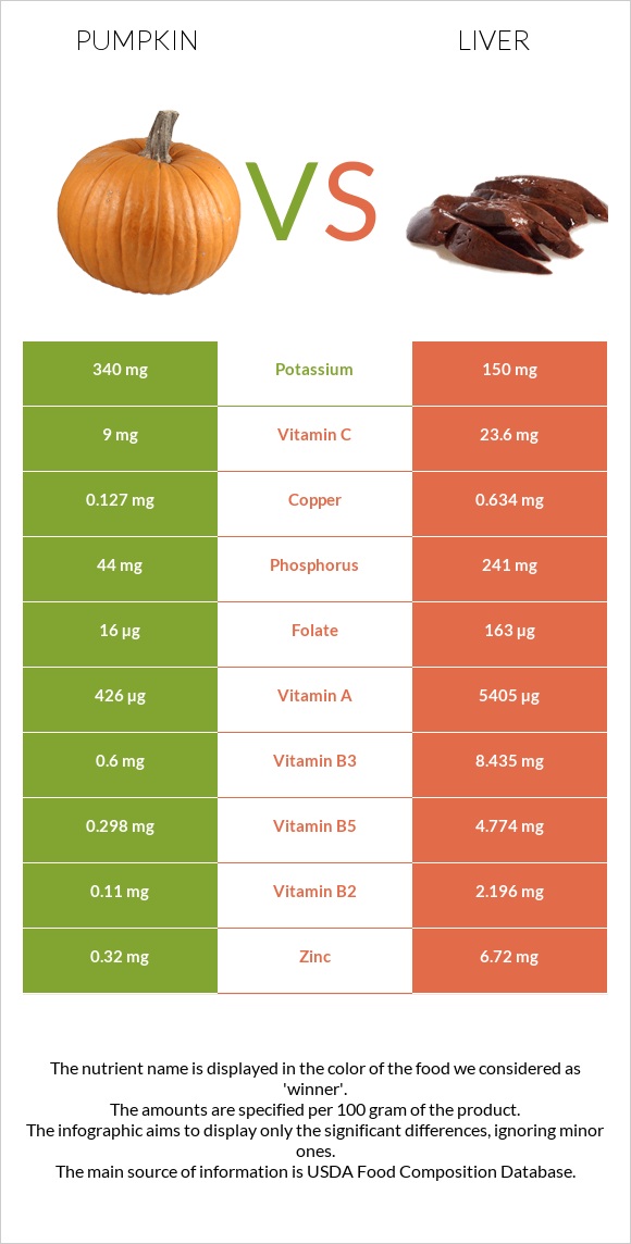Pumpkin vs Liver infographic
